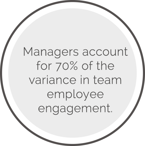 Managers account for 70% of the variance in team employeeengagement.