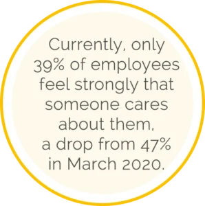 Currently, only 39% of employees feel strongly that someone caresabout them, a drop from 47% in March 2020.