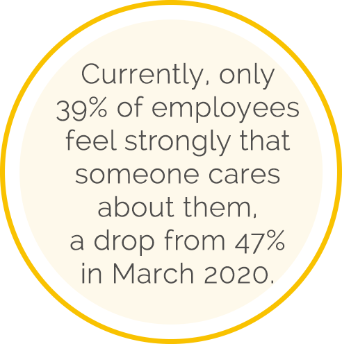 Currently, only 39% of employees feel strongly that someone caresabout them, a drop from 47% in March 2020.